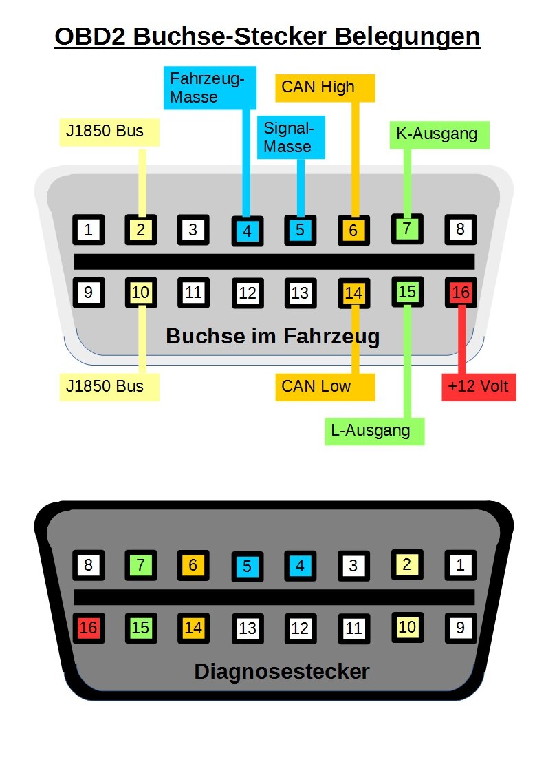 OBD2 Stecker Belegung